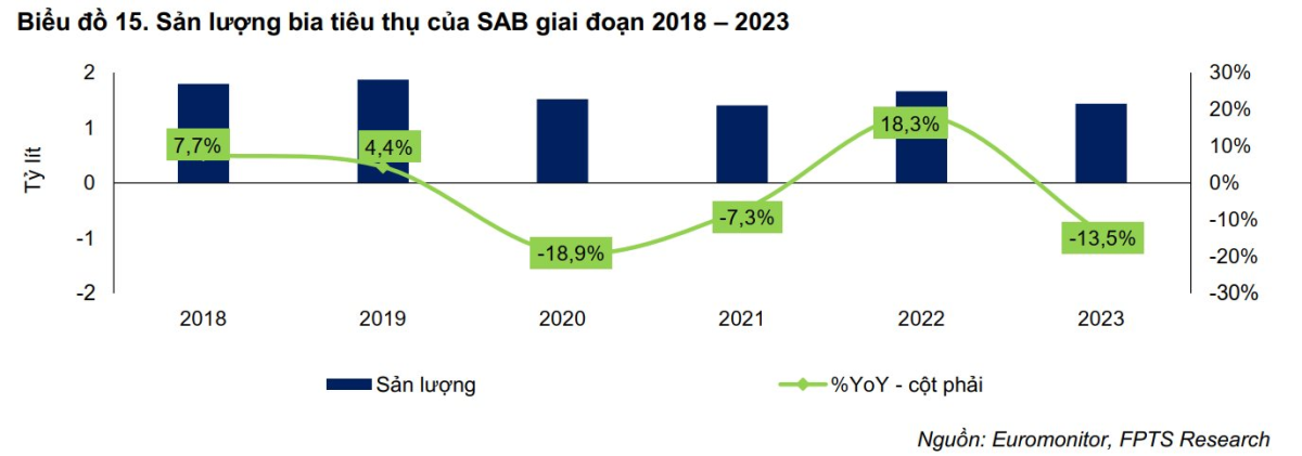 Sản lượng tiêu th?của SABECO giai đoạn 2018-2023.