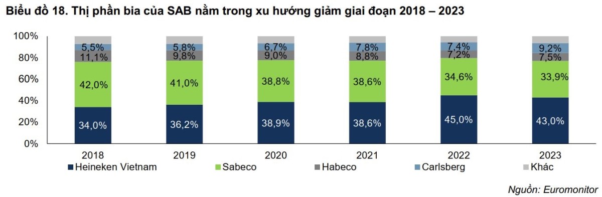 Th?phần của SABECO năm trong xu hướng gairm giai đoạn 2018-2023.