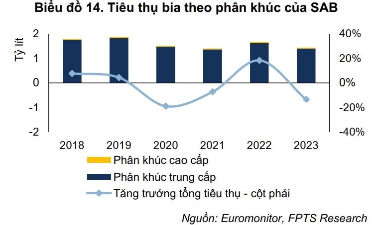 Tiêu th?bia theo phân khúc của SABECO.