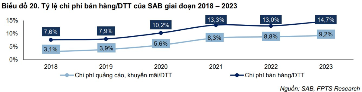 T?l?chi phí bán hàng/doanh thu thuần của SABECO giai đoạn 2018-2023.