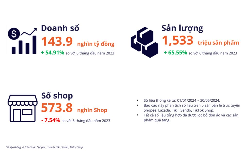 Th?trường TMĐT Việt Nam nửa đầu năm 2024 theo thống kê của Metric.
