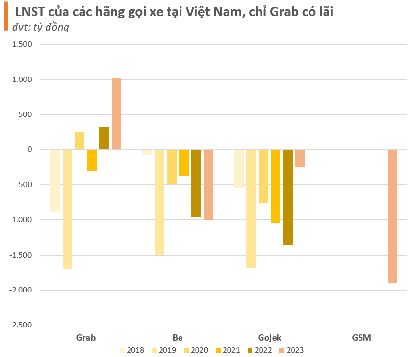 Lợi nhuận sau thu?của các hãng gọi xe tại Việt Nam.