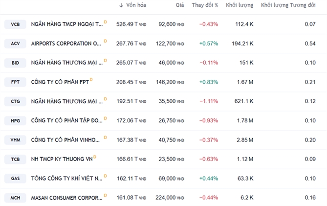 The hike made MCH one of the 10 companies with the highest market capitalization in Vietnam.